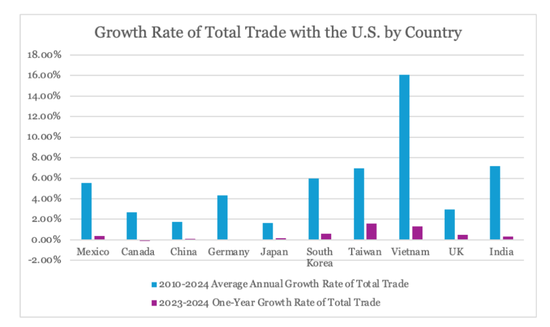 Growth Rate of Total Trade with the United States by Country